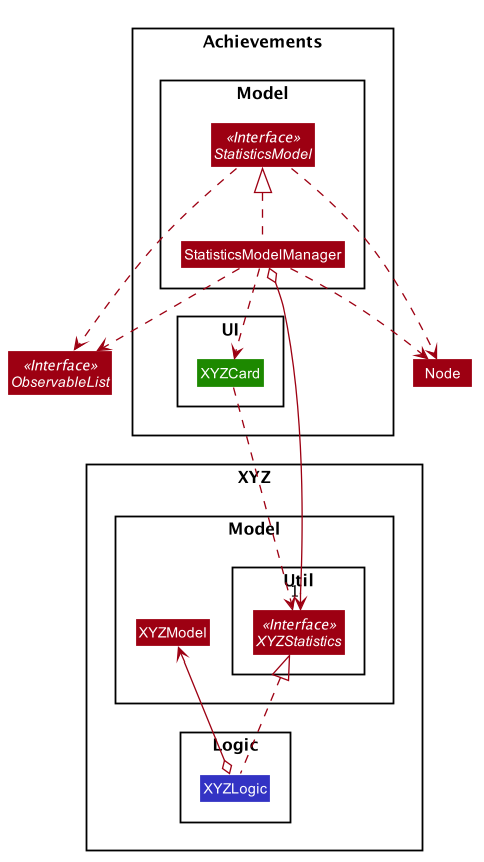 AchievementsModelClassDiagram