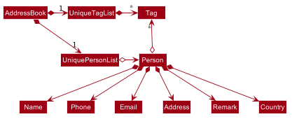 BetterAddressBookModelClassDiagram