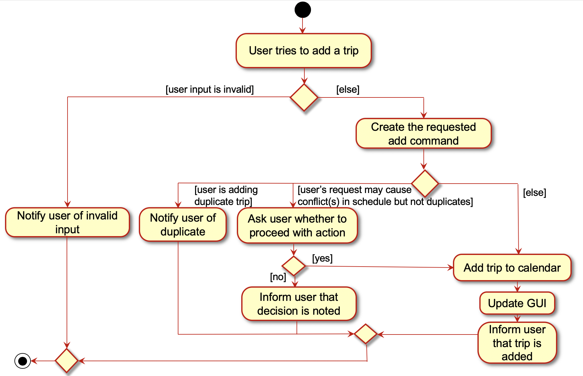 Calendar activity diagram