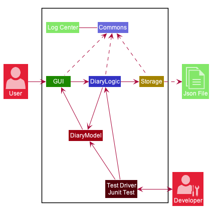 DiaryArchitectureDiagram