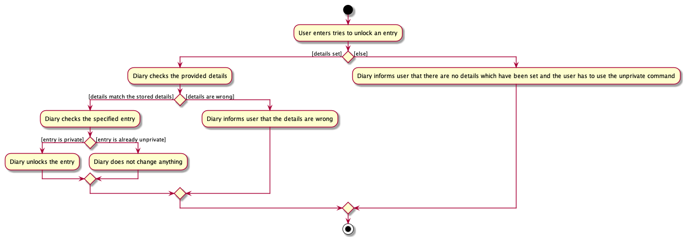 DiaryUnLockActivityDiagram