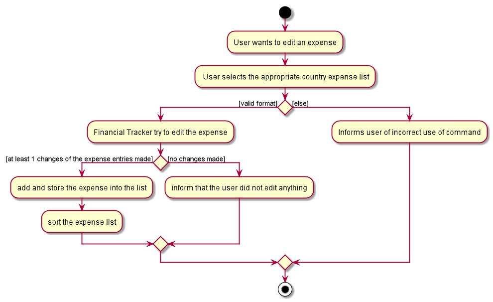 FinancialTrackerActivityDiagram