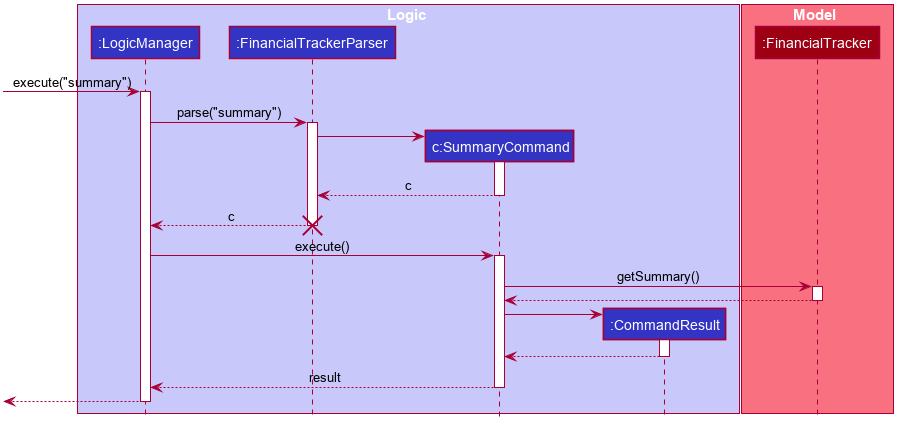 FinancialTrackerSummaryCommandDiagram