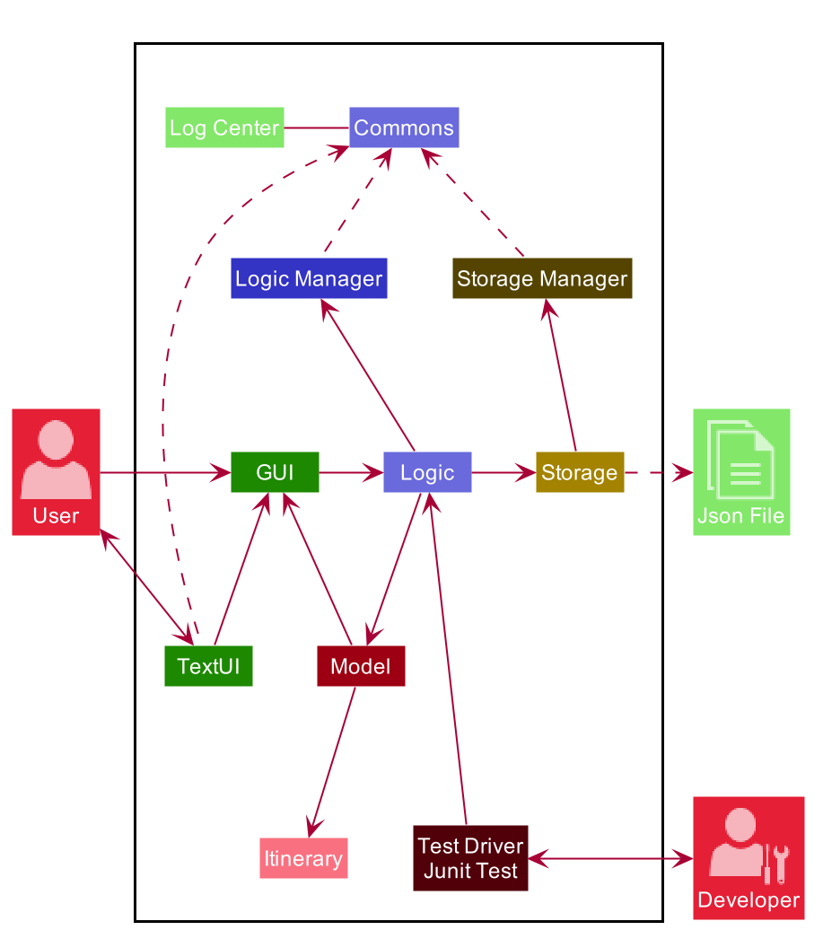 ItineraryDiagram