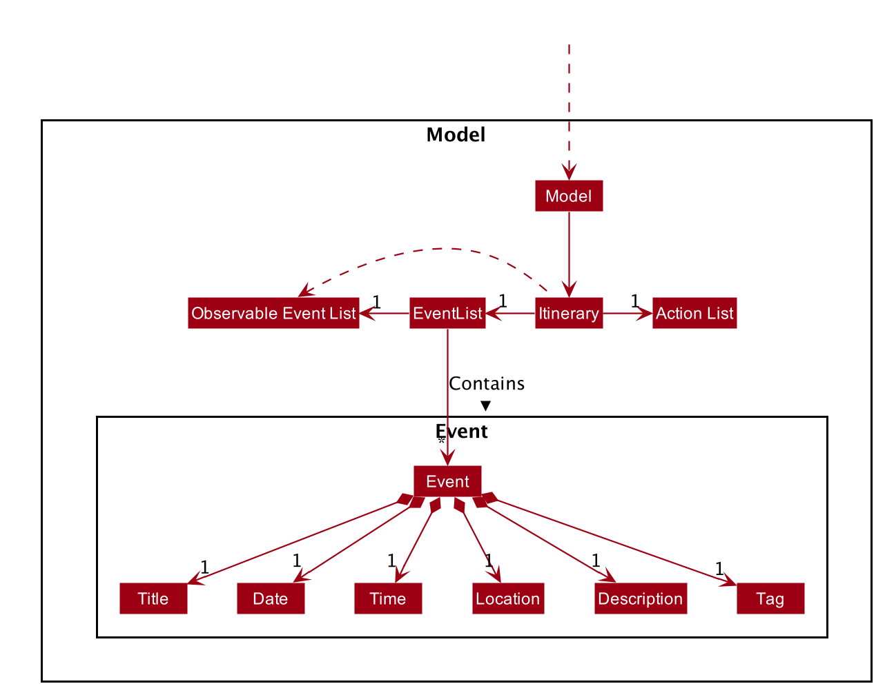 ItineraryModelDiagram