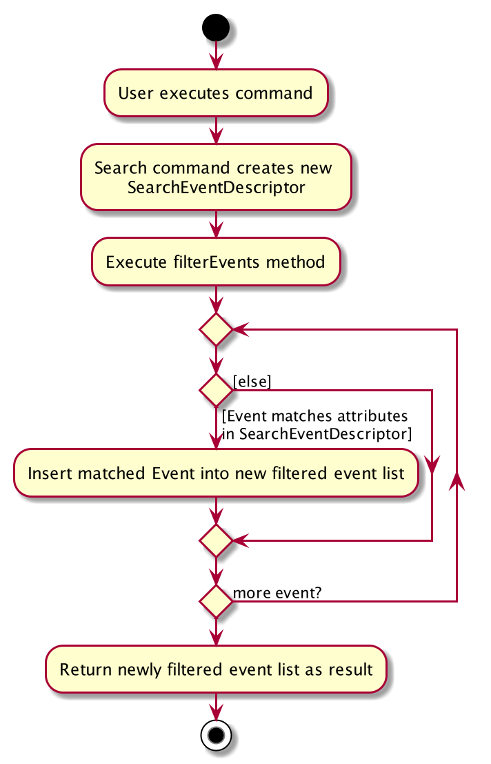 ItinerarySearchActivityDiagram