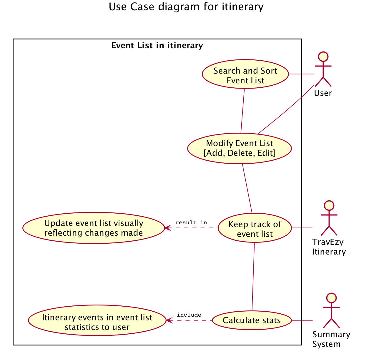 ItineraryUseCaseDiagram